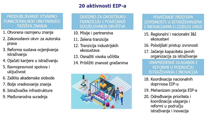20 aktivnosti EIP-a
